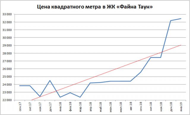 ЖК «Файна Таун» - Цены на квартиры продолжают расти