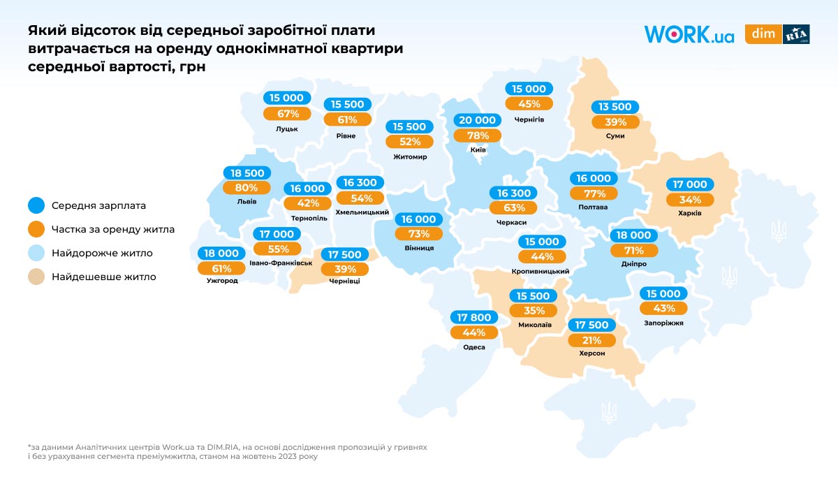 Оренда житла «з'їдає» до 80% зарплати – дослідження