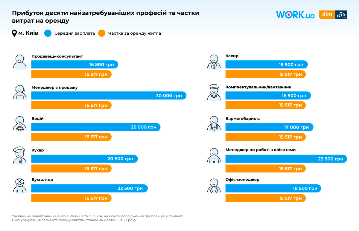 Оренда житла «з'їдає» до 80% зарплати – дослідження