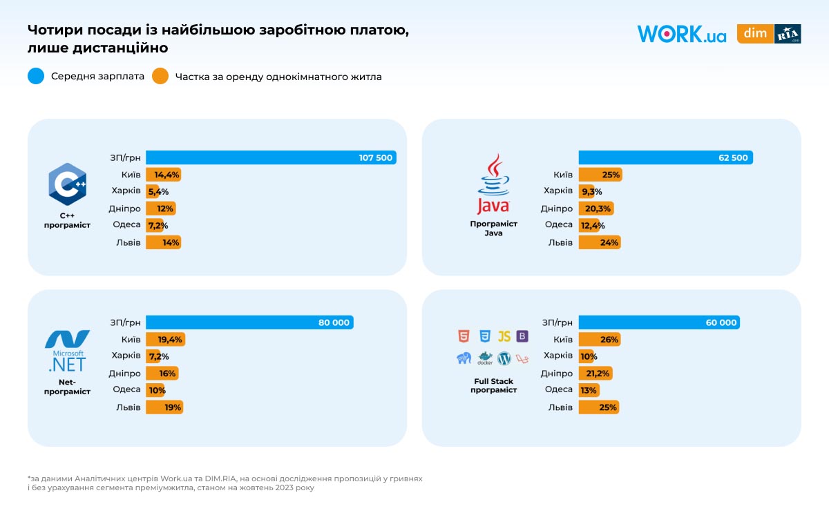 Оренда житла «з'їдає» до 80% зарплати – дослідження