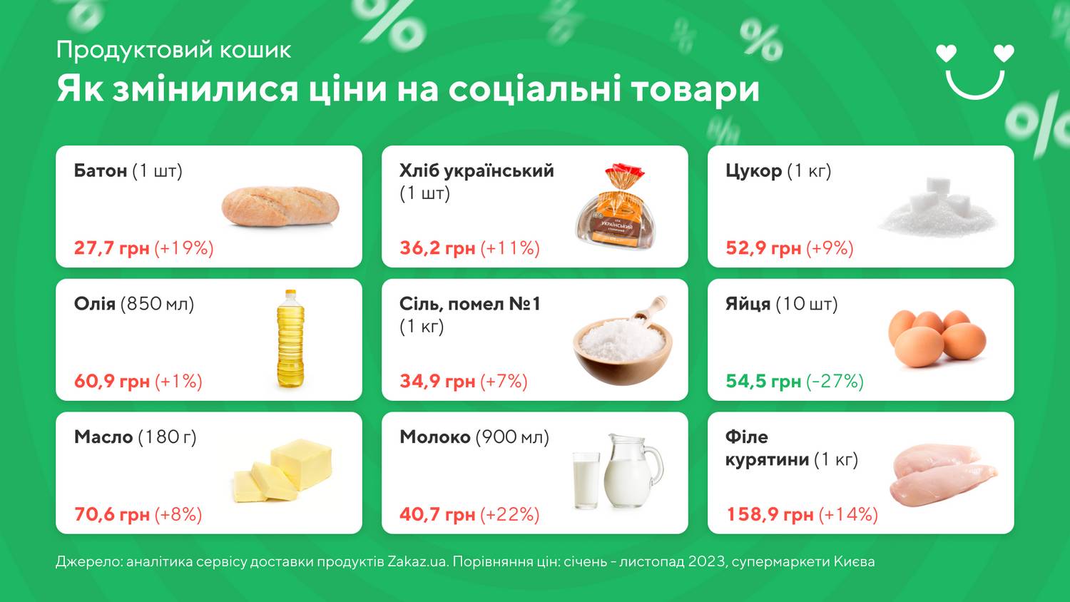 Як змінилися ціни на продукти в супермаркетах у 2023 році ─ Інфографіка Zakaz.ua