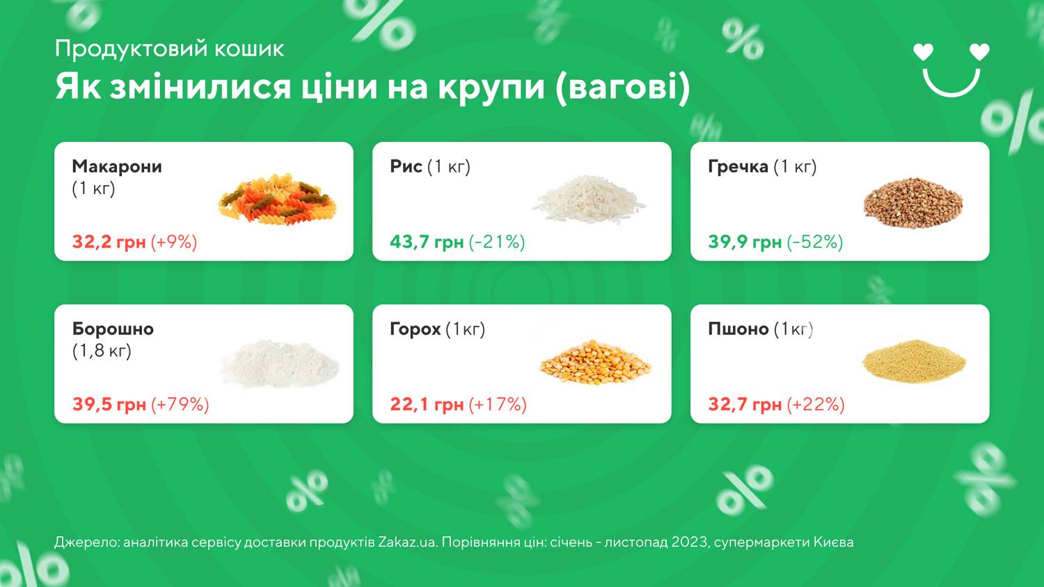 Як змінилися ціни на продукти в супермаркетах у 2023 році ─ Інфографіка Zakaz.ua