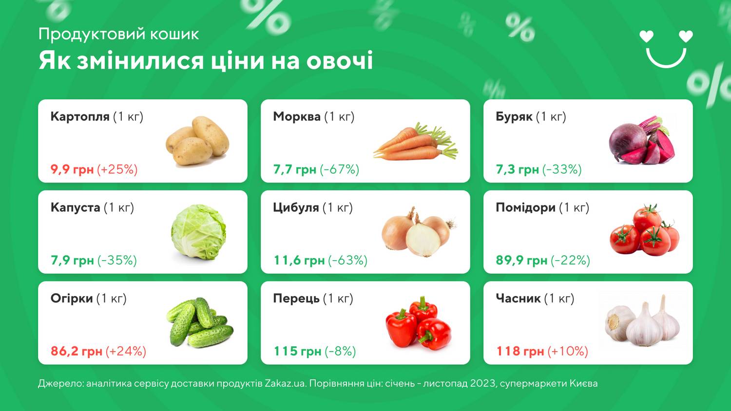 Як змінилися ціни на продукти в супермаркетах у 2023 році ─ Інфографіка Zakaz.ua