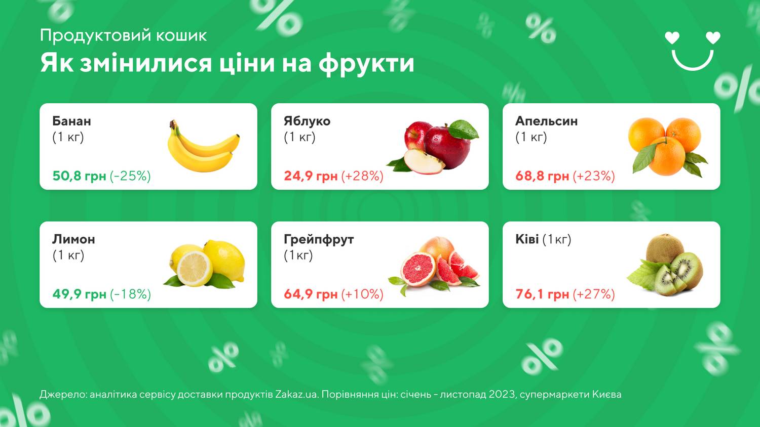 Як змінилися ціни на продукти в супермаркетах у 2023 році ─ Інфографіка Zakaz.ua