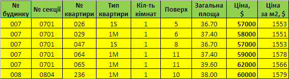 Купить квартиру в «Файна Таун» без посредников