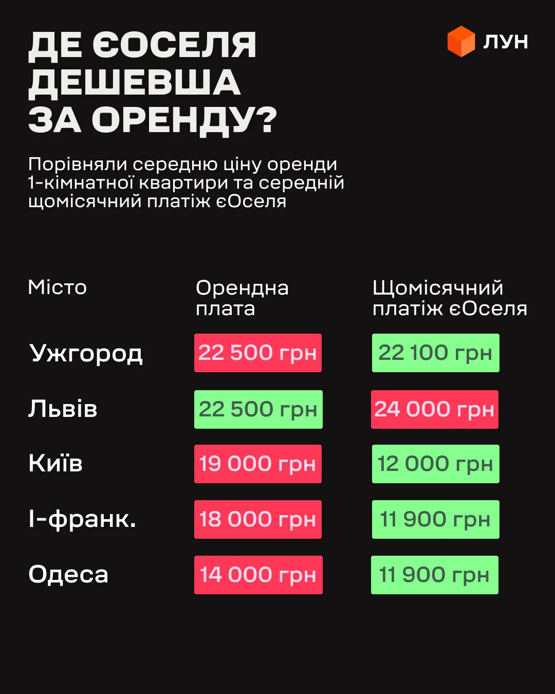 Оренда чи єОселя: ЛУН порівняв ціни на житло у Києві та ще 20 містах України