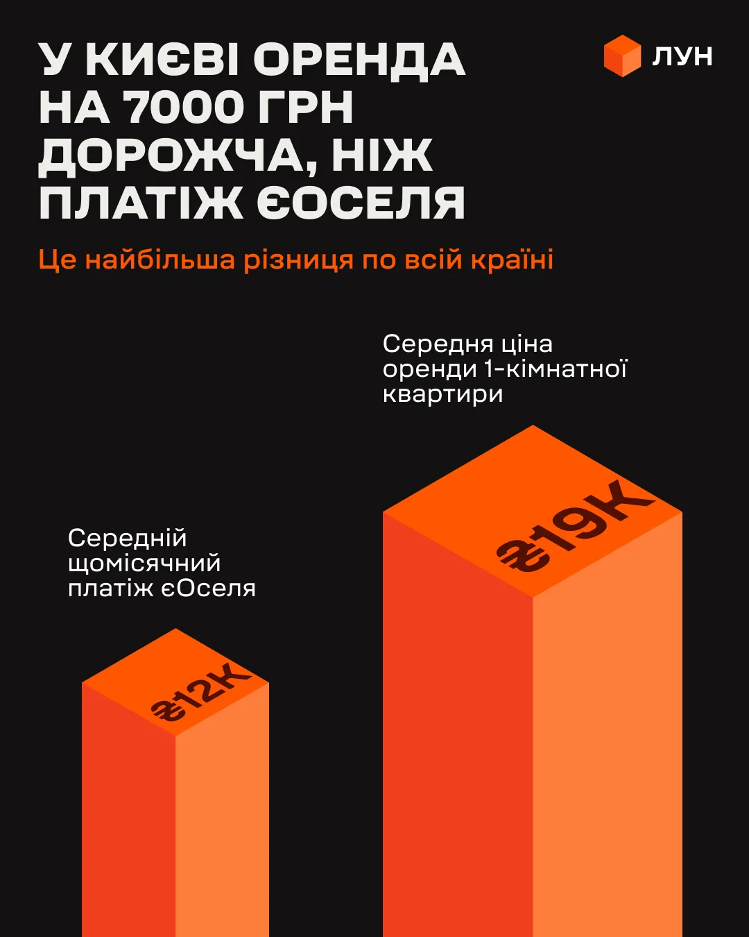Оренда чи єОселя: ЛУН порівняв ціни на житло у Києві та ще 20 містах України