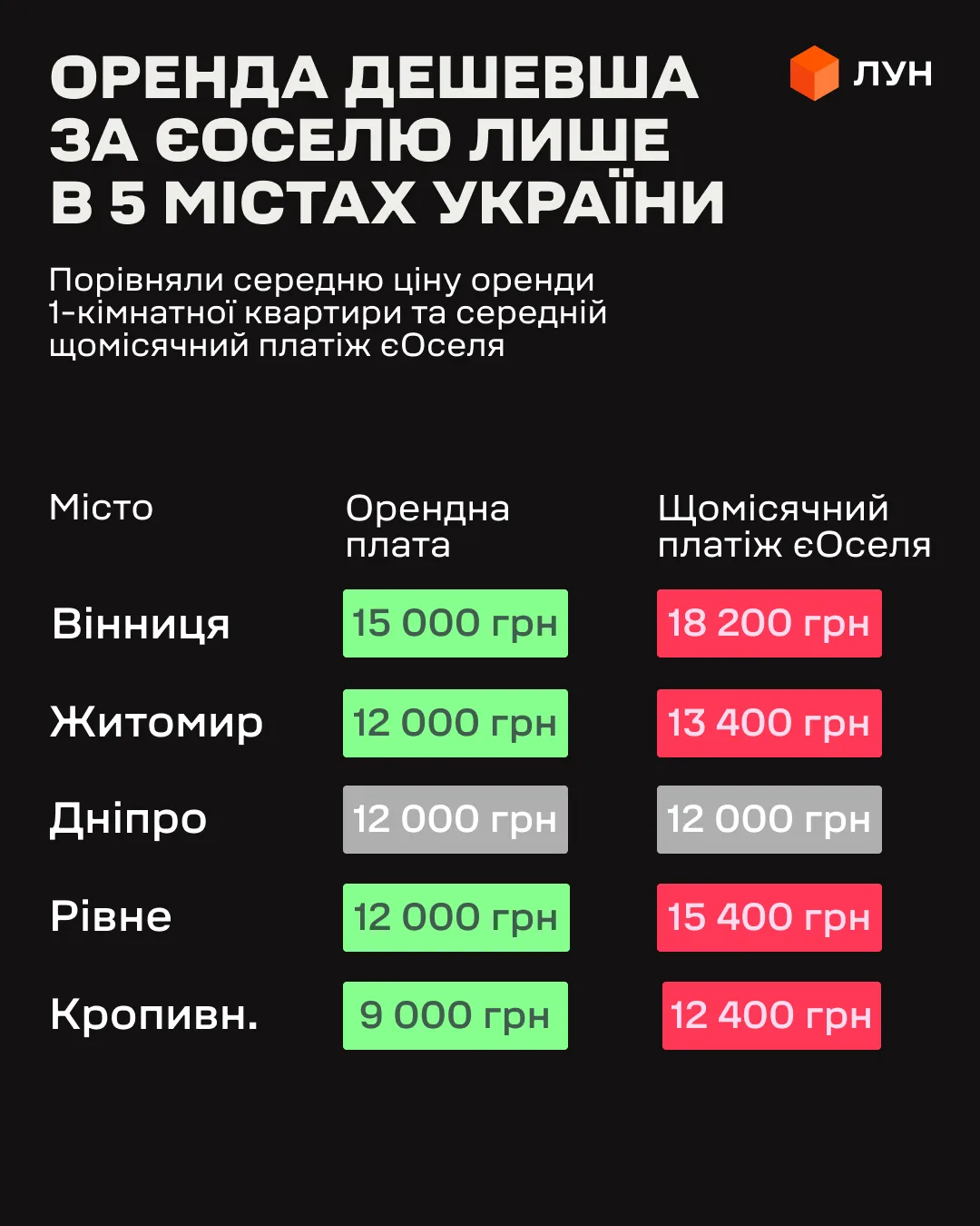 Оренда чи єОселя: ЛУН порівняв ціни на житло у Києві та ще 20 містах України