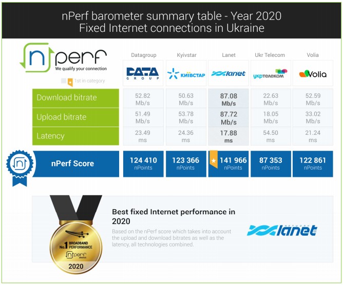 «Ланет» признан лучшим провайдером фиксированного интернет-доступа