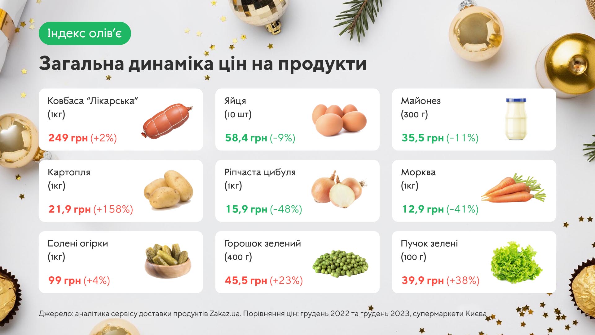 Індекс Олів’є 2023 ─ за рік вартість салату зросла лише на пару відсотків